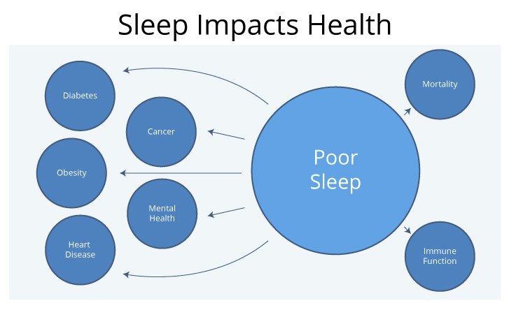 Sleep-Impacts-Health